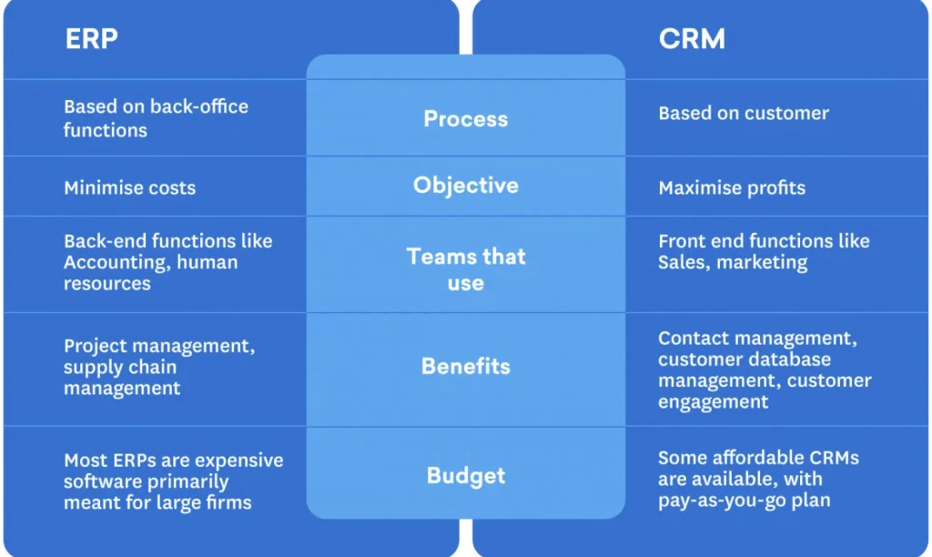 ما هو الفرق بين CRM وERP